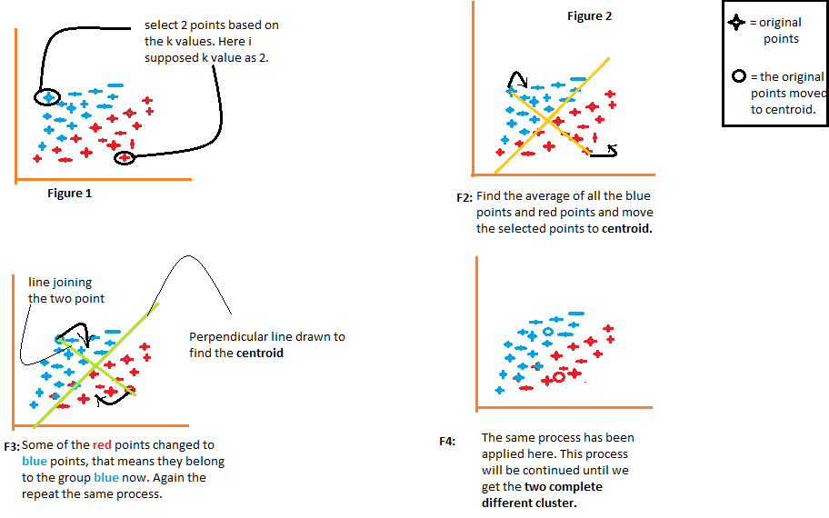 K means clustering example in best sale machine learning